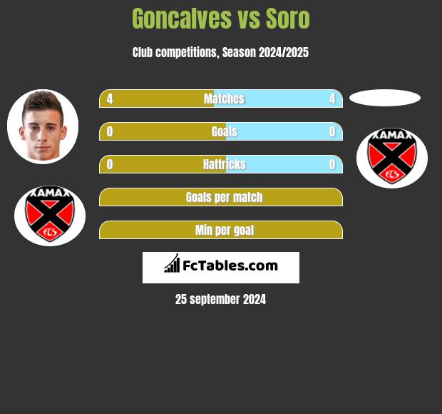 Goncalves vs Soro h2h player stats