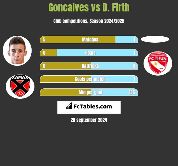 Goncalves vs D. Firth h2h player stats