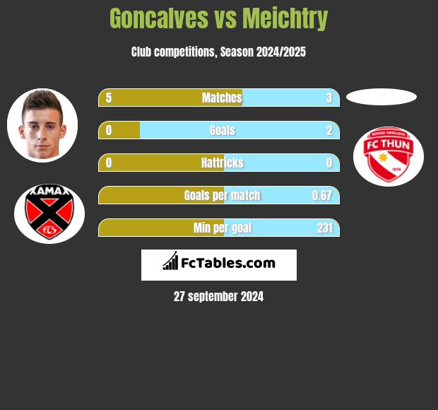 Goncalves vs Meichtry h2h player stats