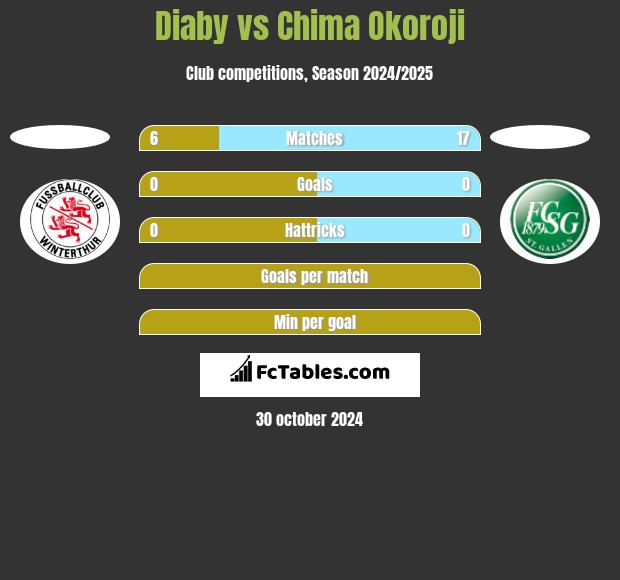 Diaby vs Chima Okoroji h2h player stats