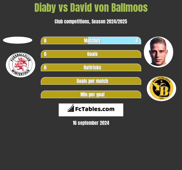 Diaby vs David von Ballmoos h2h player stats