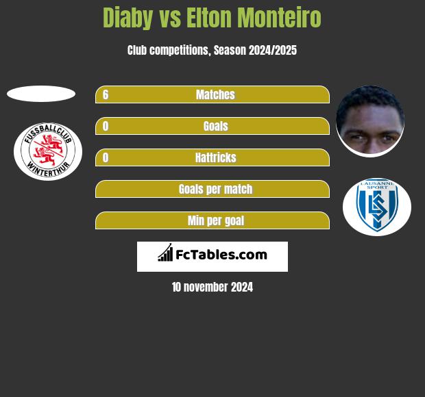 Diaby vs Elton Monteiro h2h player stats