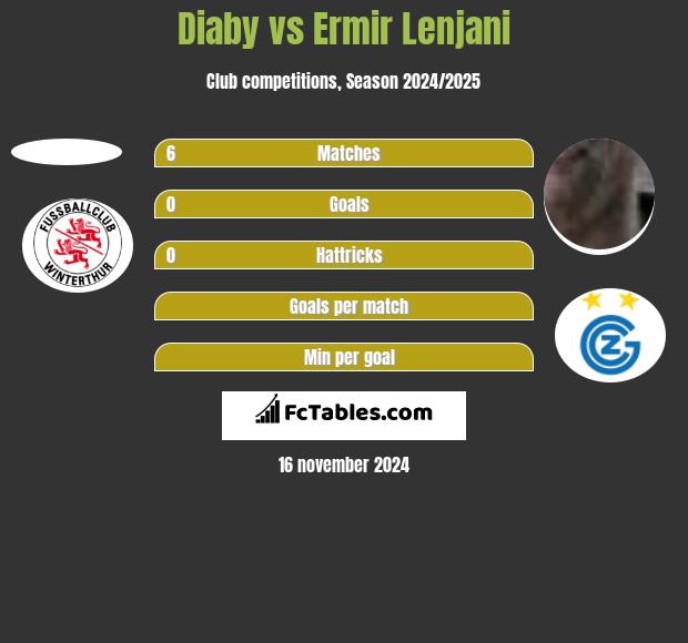 Diaby vs Ermir Lenjani h2h player stats