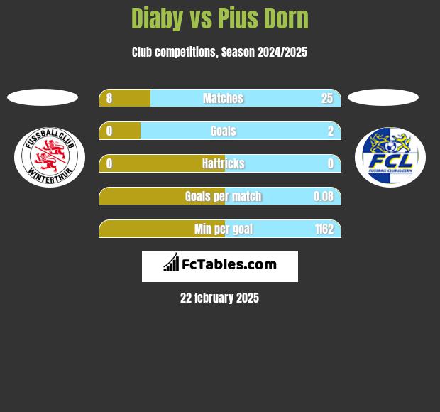 Diaby vs Pius Dorn h2h player stats