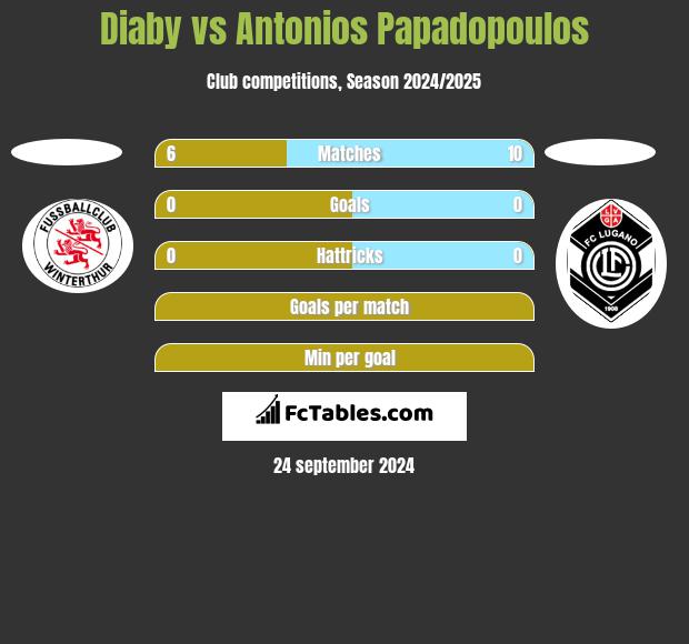 Diaby vs Antonios Papadopoulos h2h player stats