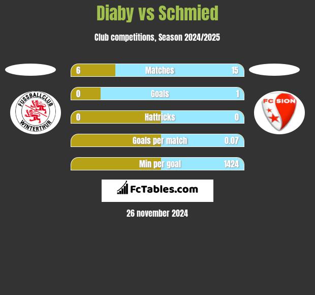 Diaby vs Schmied h2h player stats