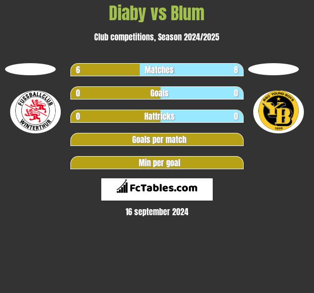 Diaby vs Blum h2h player stats