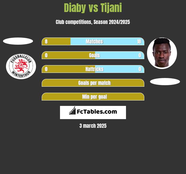 Diaby vs Tijani h2h player stats