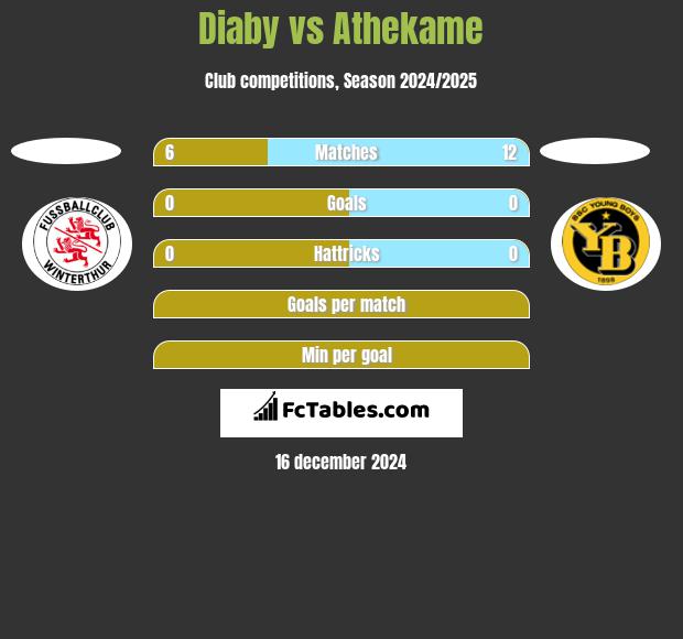 Diaby vs Athekame h2h player stats