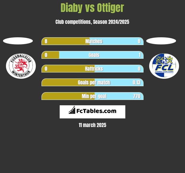 Diaby vs Ottiger h2h player stats