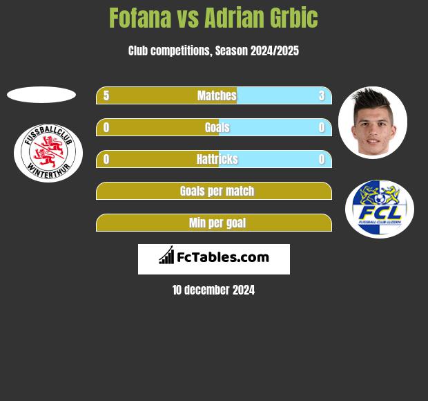 Fofana vs Adrian Grbic h2h player stats