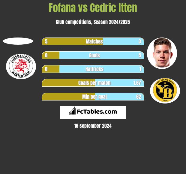 Fofana vs Cedric Itten h2h player stats