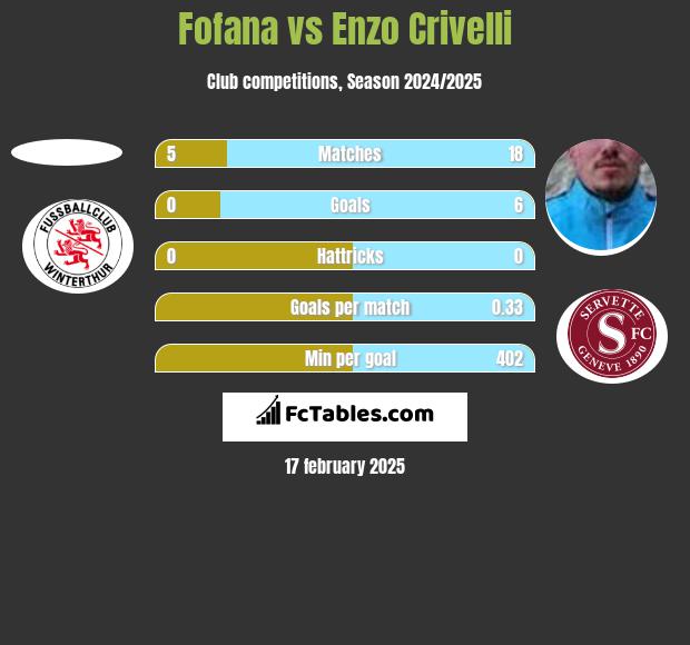 Fofana vs Enzo Crivelli h2h player stats