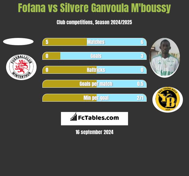 Fofana vs Silvere Ganvoula M'boussy h2h player stats