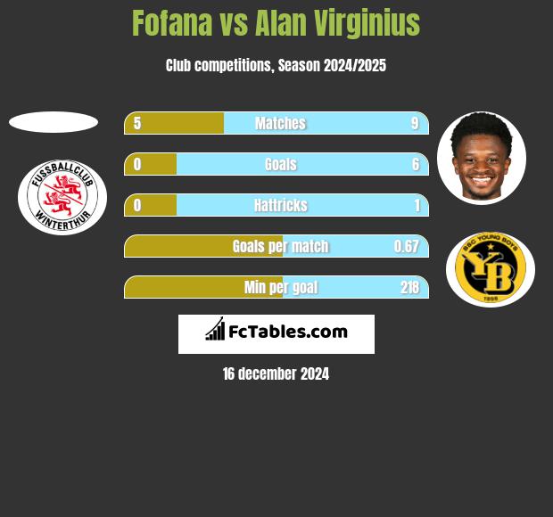 Fofana vs Alan Virginius h2h player stats