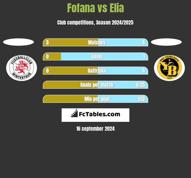 Fofana vs Elia h2h player stats