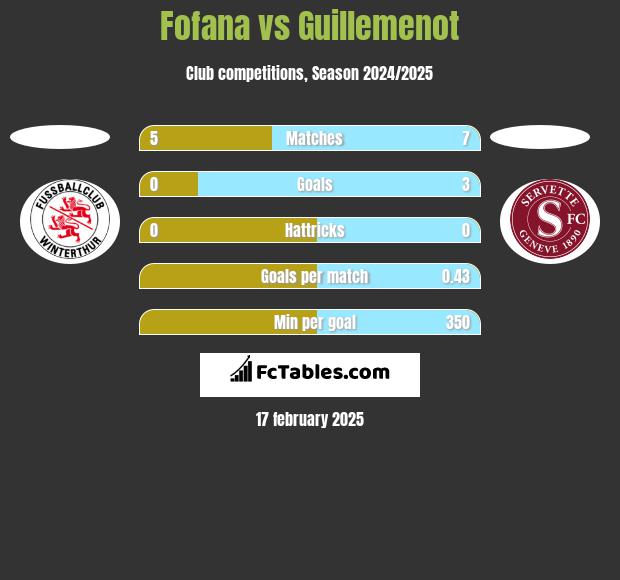 Fofana vs Guillemenot h2h player stats