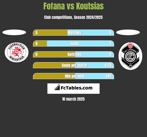 Fofana vs Koutsias h2h player stats