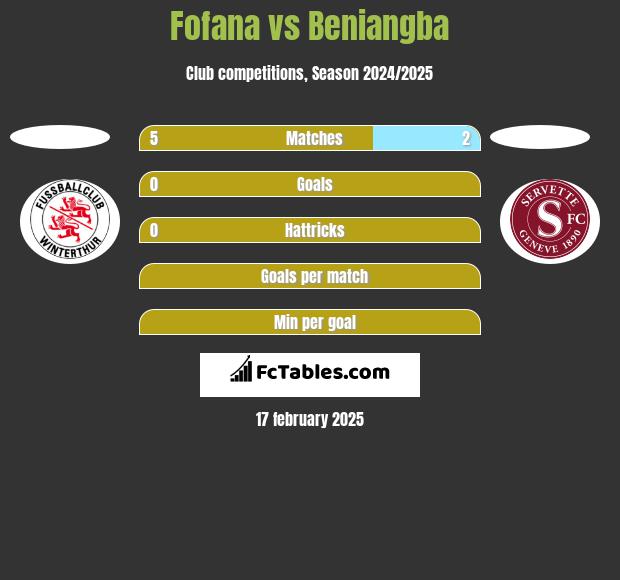 Fofana vs Beniangba h2h player stats