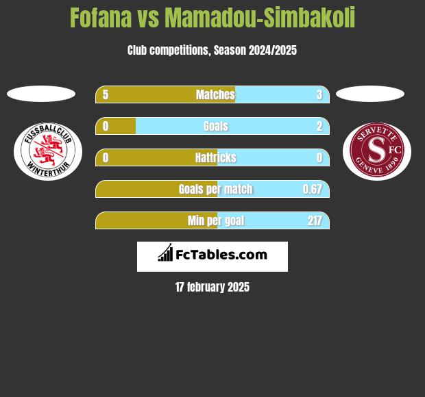 Fofana vs Mamadou-Simbakoli h2h player stats