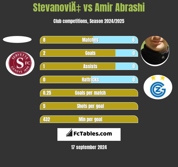 StevanoviÄ‡ vs Amir Abrashi h2h player stats