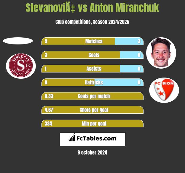 StevanoviÄ‡ vs Anton Miranchuk h2h player stats