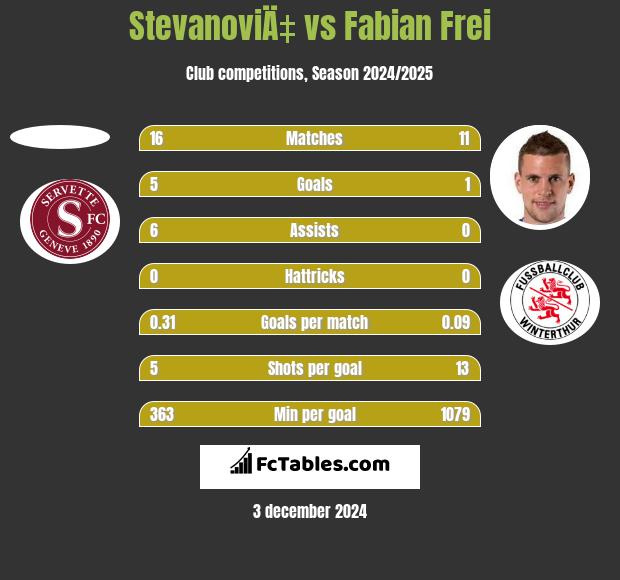 StevanoviÄ‡ vs Fabian Frei h2h player stats