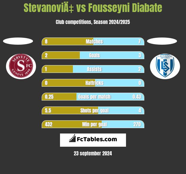 StevanoviÄ‡ vs Fousseyni Diabate h2h player stats