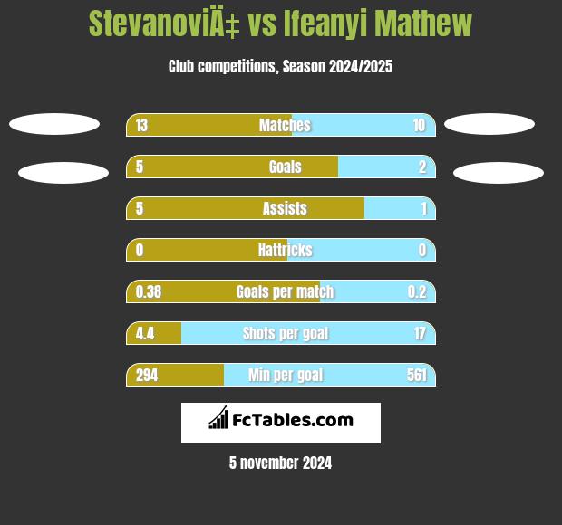 StevanoviÄ‡ vs Ifeanyi Mathew h2h player stats