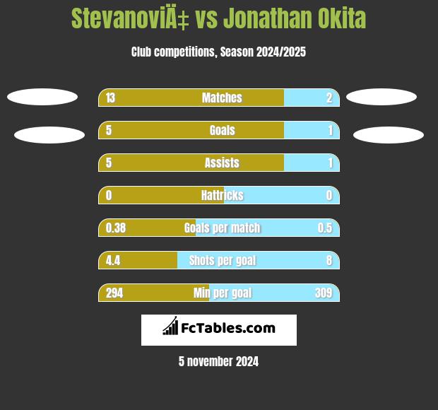 StevanoviÄ‡ vs Jonathan Okita h2h player stats