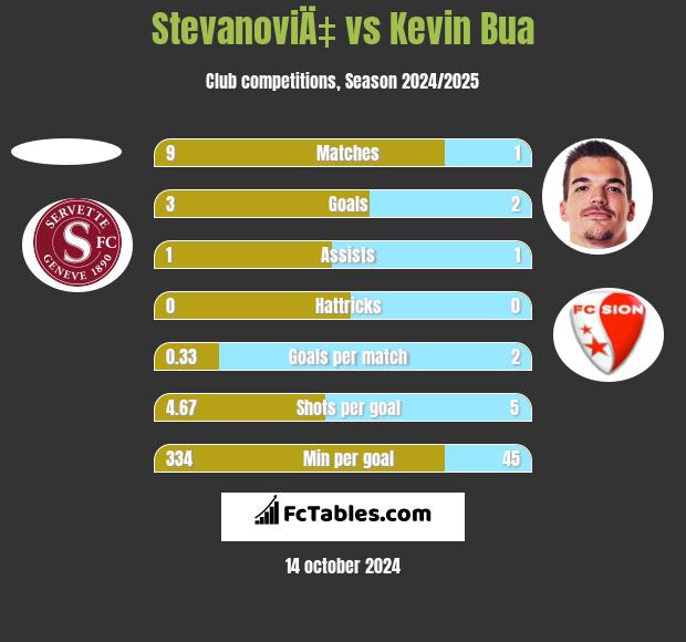 StevanoviÄ‡ vs Kevin Bua h2h player stats