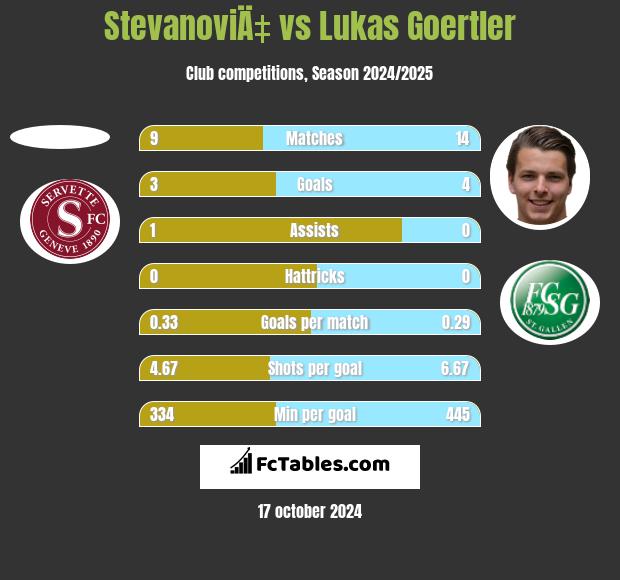 StevanoviÄ‡ vs Lukas Goertler h2h player stats