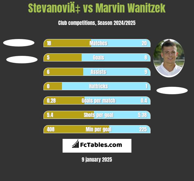 StevanoviÄ‡ vs Marvin Wanitzek h2h player stats