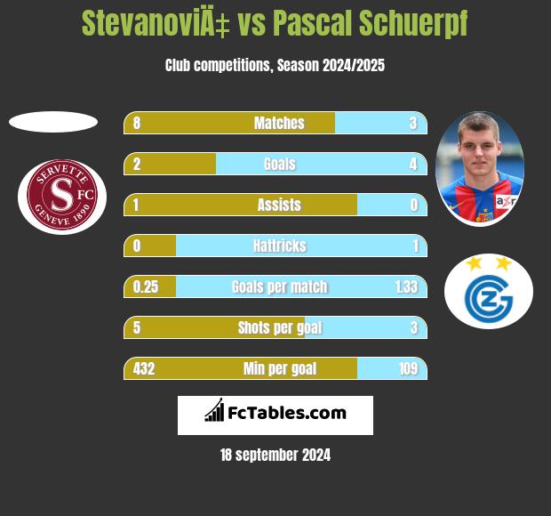 StevanoviÄ‡ vs Pascal Schuerpf h2h player stats