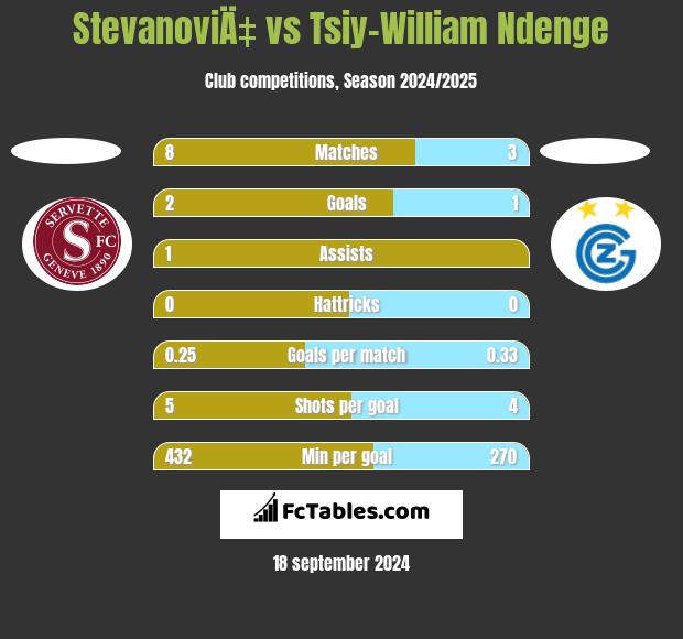 StevanoviÄ‡ vs Tsiy-William Ndenge h2h player stats