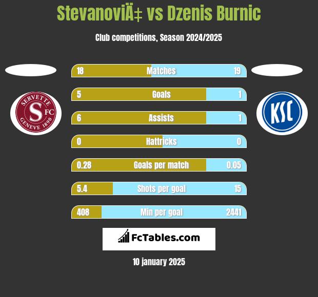 StevanoviÄ‡ vs Dzenis Burnic h2h player stats