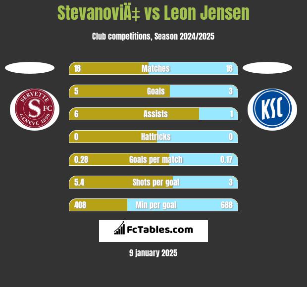 StevanoviÄ‡ vs Leon Jensen h2h player stats