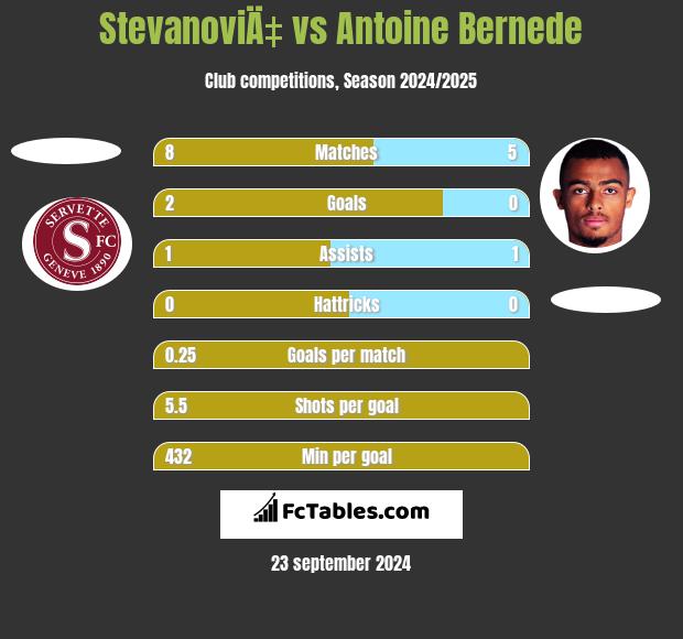 StevanoviÄ‡ vs Antoine Bernede h2h player stats