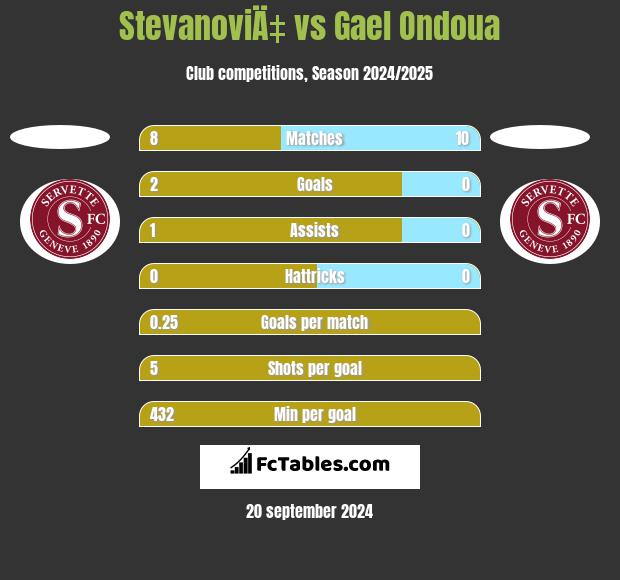 StevanoviÄ‡ vs Gael Ondoua h2h player stats