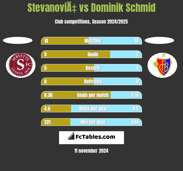 StevanoviÄ‡ vs Dominik Schmid h2h player stats