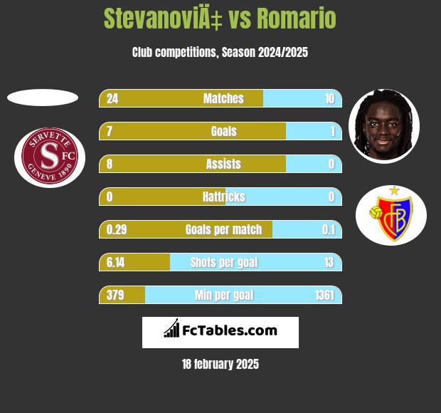 StevanoviÄ‡ vs Romario h2h player stats