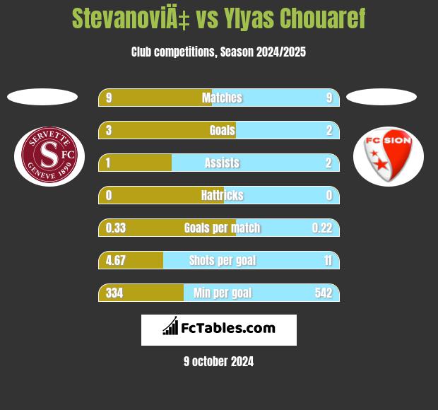 StevanoviÄ‡ vs Ylyas Chouaref h2h player stats