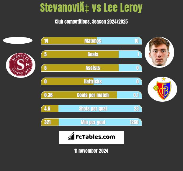 StevanoviÄ‡ vs Lee Leroy h2h player stats