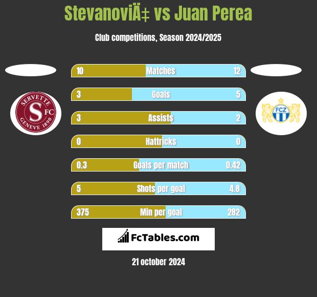 StevanoviÄ‡ vs Juan Perea h2h player stats