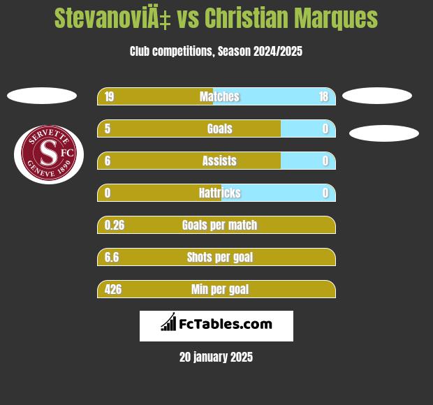 StevanoviÄ‡ vs Christian Marques h2h player stats