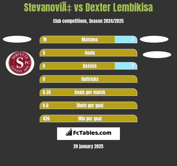 StevanoviÄ‡ vs Dexter Lembikisa h2h player stats