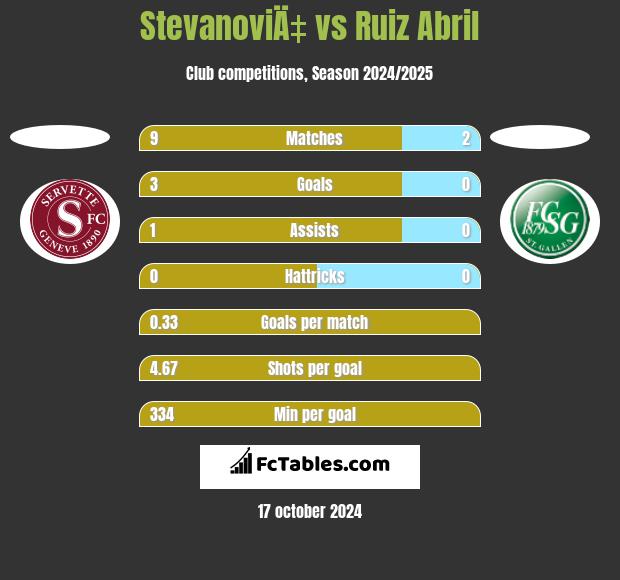 StevanoviÄ‡ vs Ruiz Abril h2h player stats