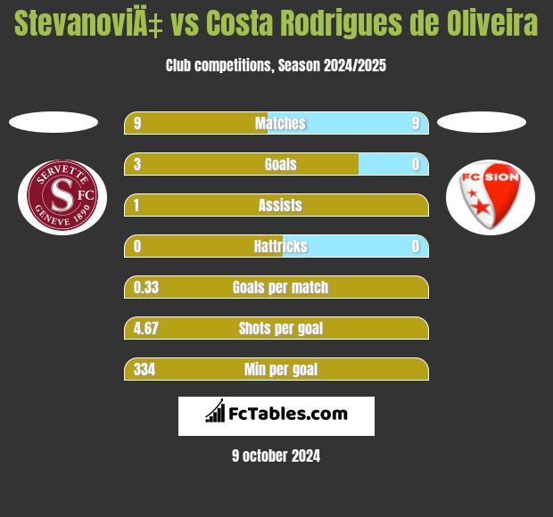 StevanoviÄ‡ vs Costa Rodrigues de Oliveira h2h player stats