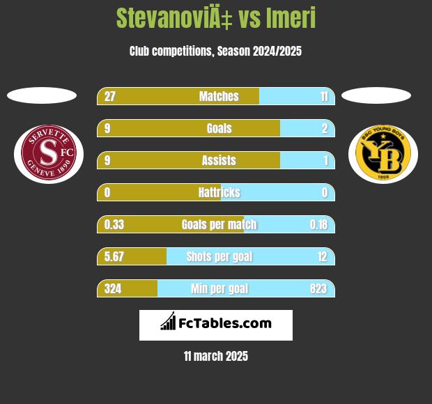 StevanoviÄ‡ vs Imeri h2h player stats