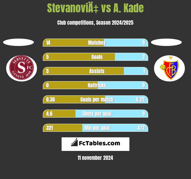 StevanoviÄ‡ vs A. Kade h2h player stats